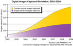 Half a Trillion Digital Photos Captured in 2009