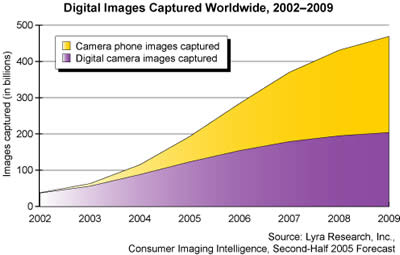 Half a Trillion Digital Photos Captured in 2009