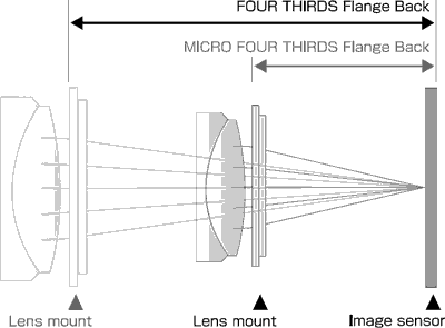 Micro Four Thirds System