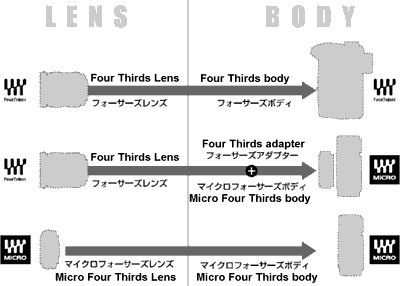 Micro Four Thirds System