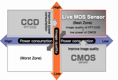 Olympus Live MOS Sensor