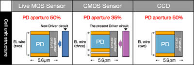 Olympus Live MOS Sensor