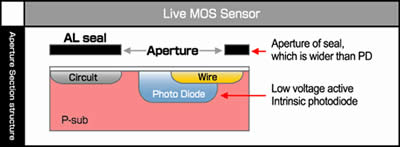 Olympus Live MOS Sensor