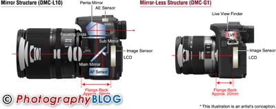 Panasonic Lumix DMC-G1