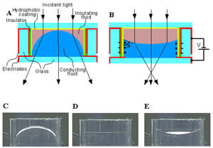Philips' Fluid Lens