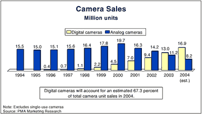 PMA Digital Camera Trends