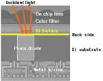 Sony Back-illuminated CMOS Sensor