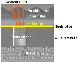 Sony Back-illuminated CMOS Sensor