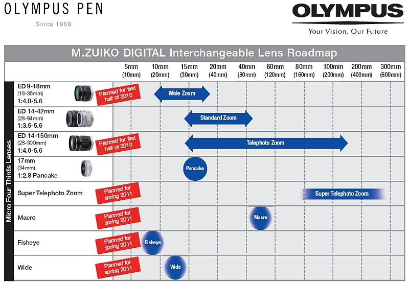 Olympus Publishes Micro 4/3 Lens Roadmap | Photography Blog