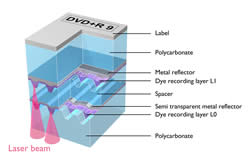 Dual Layer DVD