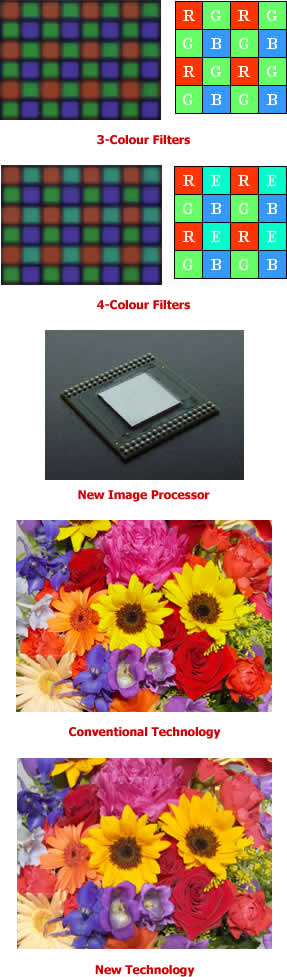 Sony 4-color filter CCD
