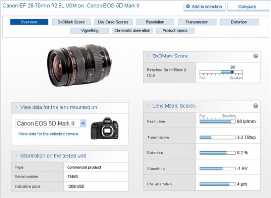 Dxomark 2011 Photography Blog