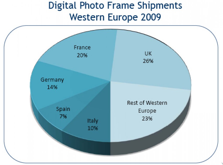 West European Digital Photo Frame Market Worth €750m Photography Blog
